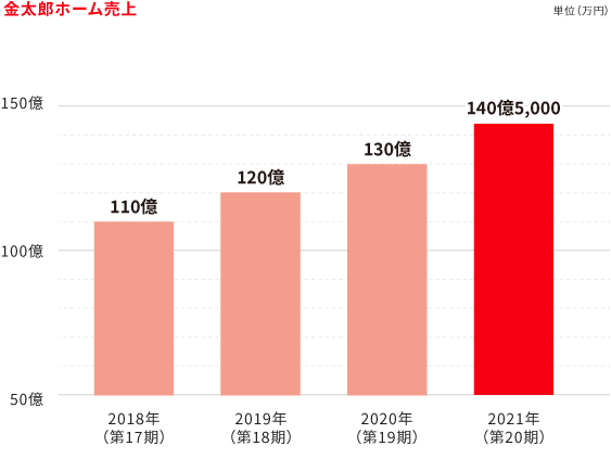 金太郎ホーム売上