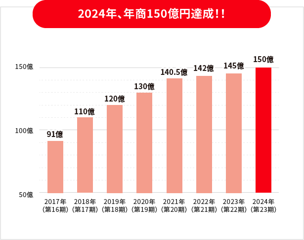 2022年、年商150億円達成！！
