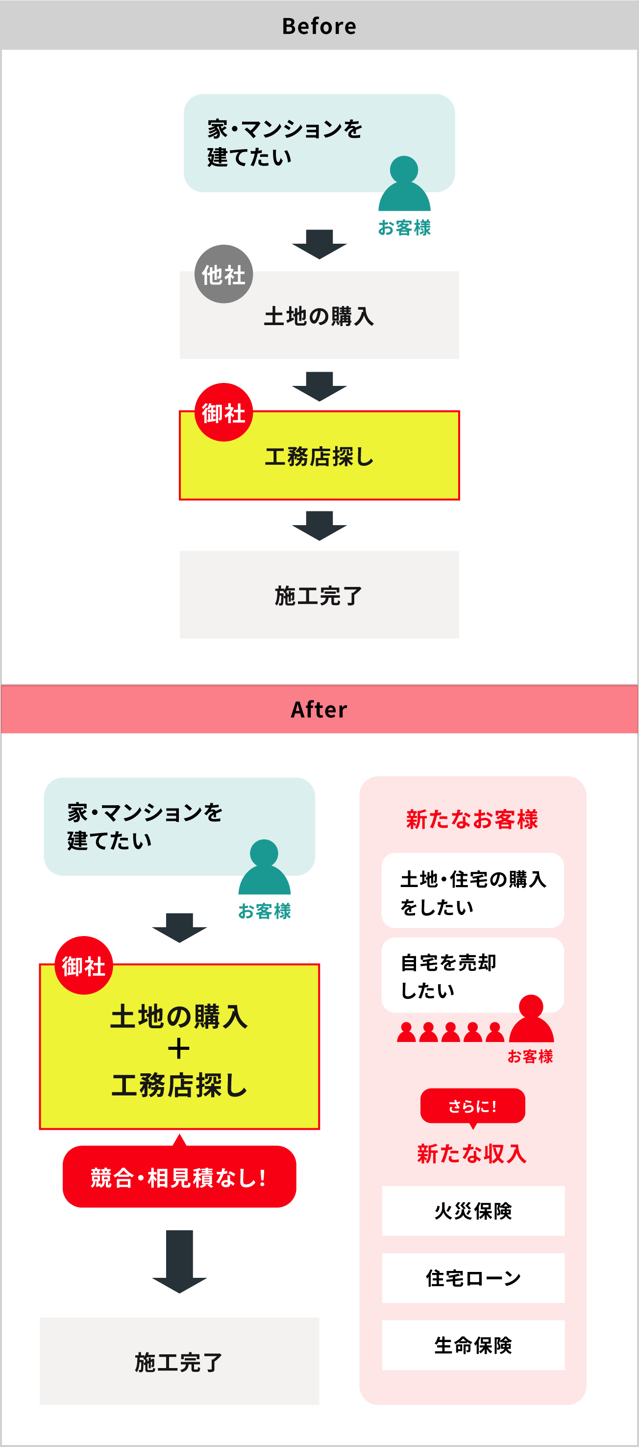 お客様と川上で出会える！