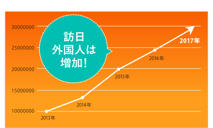 年別 訪日外客数