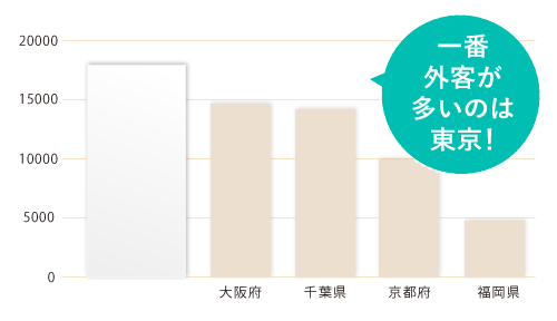 都道府県別 訪日旅行者数