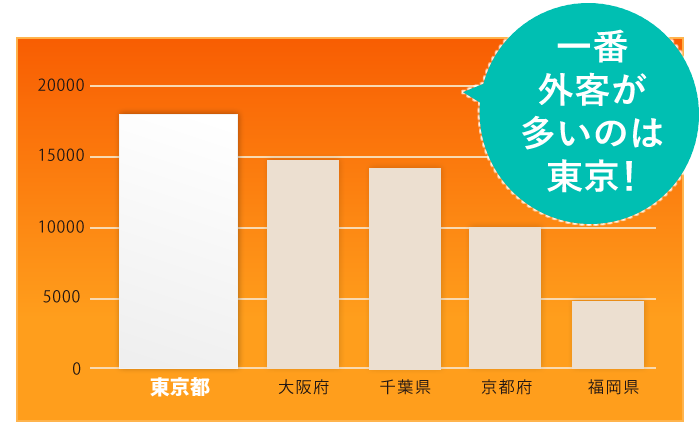 都道府県別 訪日旅行者数