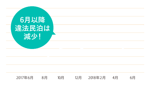 民泊サイト登録数の推移（日本）