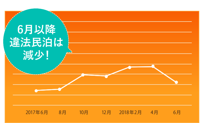 民泊サイト登録数の推移（日本）