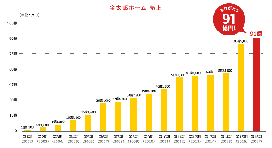 金太郎ホーム 売上