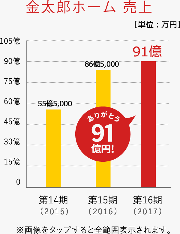 金太郎ホーム 売上