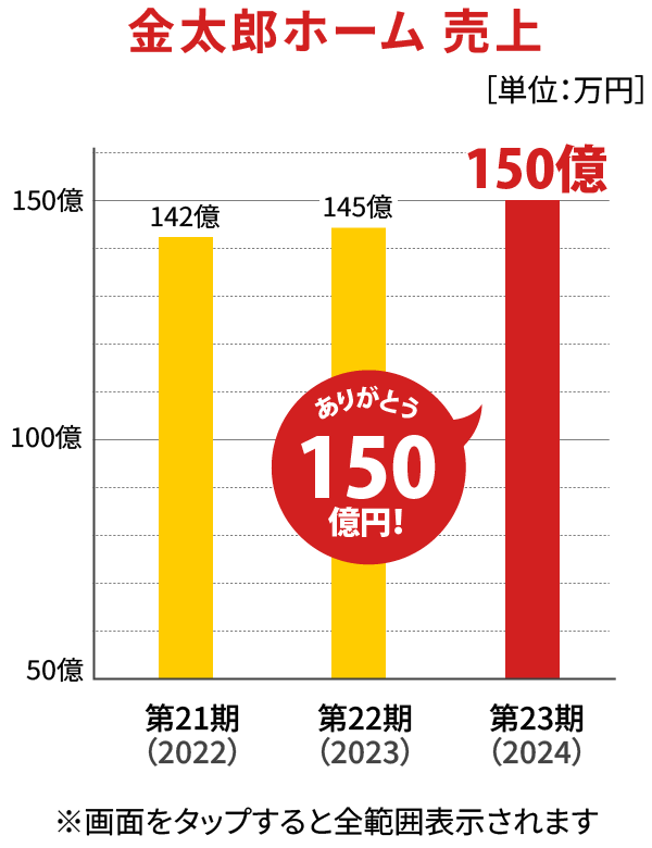 金太郎ホーム 売上