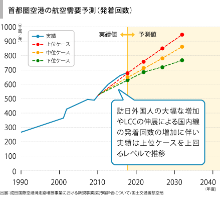 成田空港・羽田空港の拡張計画