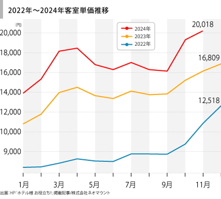 ホテルの客室単価と稼働率の推移