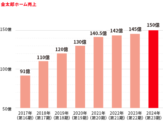 金太郎ホーム売上